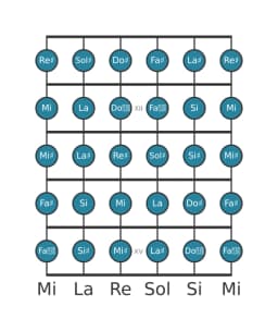 Gamme de guitare pour Re dièse Chromatique en position 10