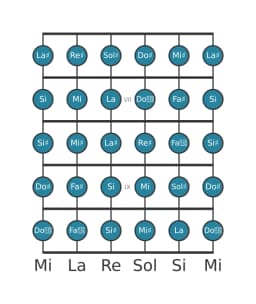 Gamme de guitare pour Re dièse Chromatique en position 5