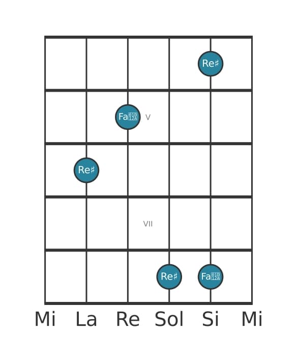 Diagramme d'intervalle guitare pour Dixième majeure en position 3