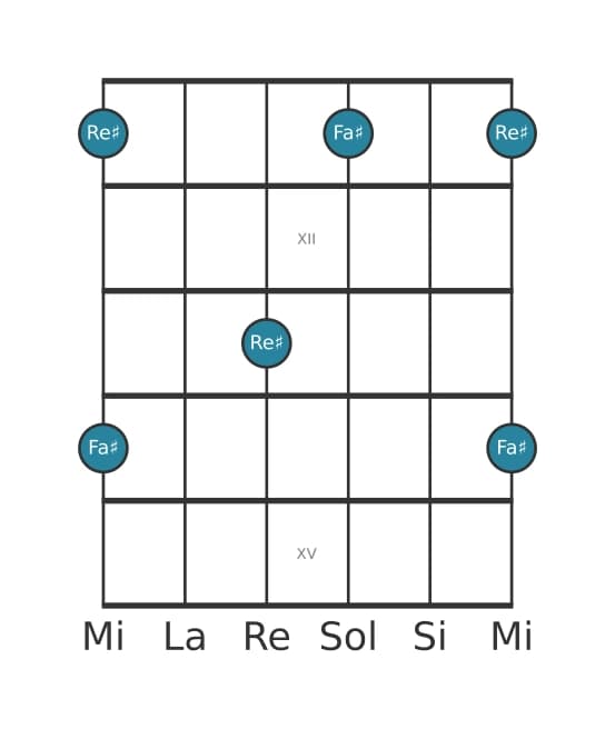 Diagramme d'intervalle guitare pour Dixiéme mineure en position 10