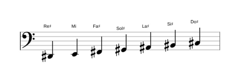 Partitions de la gamme Re dièse Dorien ♭2 en trois octaves (2)