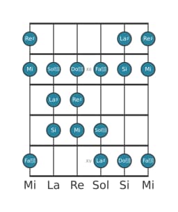 Gamme de guitare pour Re dièse Double lydien harmonique en position 10