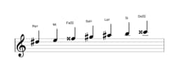 Partitions de la gamme Re dièse Double majeure harmonique en trois octaves (5)