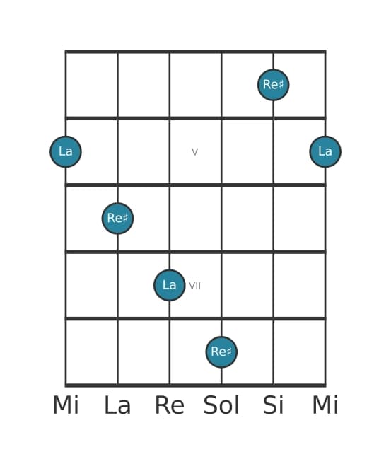 Diagramme d'intervalle guitare pour Douziéme diminuée en position 3