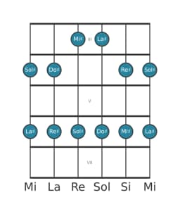 Gamme de guitare pour Re dièse égyptienne en position 2