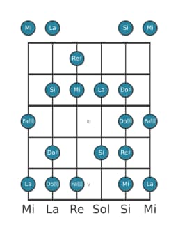 Gamme de guitare pour Re dièse énigmatique en position 0