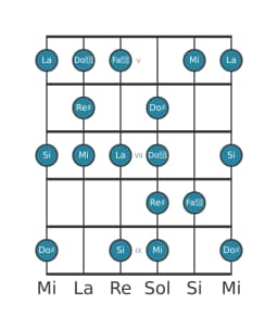 Gamme de guitare pour Re dièse énigmatique en position 4