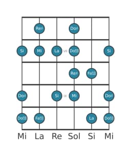 Gamme de guitare pour Re dièse énigmatique en position 5