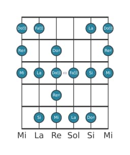 Gamme de guitare pour Re dièse énigmatique en position 9