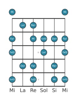 Gamme de guitare pour Re dièse Flamenco en position 0