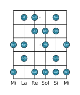 Gamme de guitare pour Re dièse Flamenco en position 6