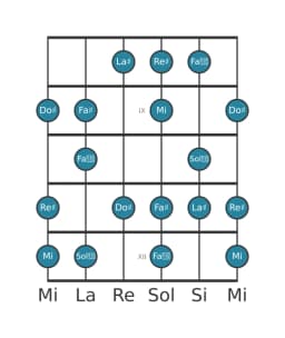 Gamme de guitare pour Re dièse Flamenco en position 7