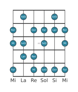 Gamme de guitare pour Re dièse Flamenco en position 9