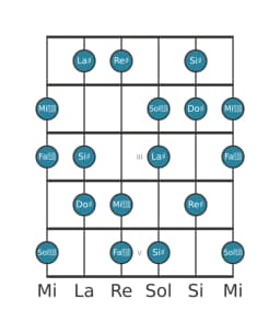 Gamme de guitare pour Re dièse Hongroise majeure en position 0