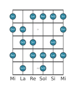 Gamme de guitare pour Re dièse Hongroise majeure en position 7