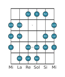 Gamme de guitare pour Re dièse Hongroise mineure en position 3