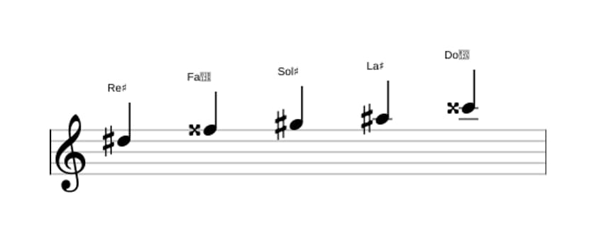 Partitions de la gamme Re dièse Ionien pentatonique en trois octaves (5)