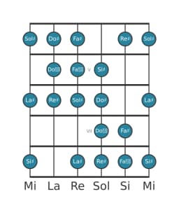 Gamme de guitare pour Re dièse Kafi raga en position 3