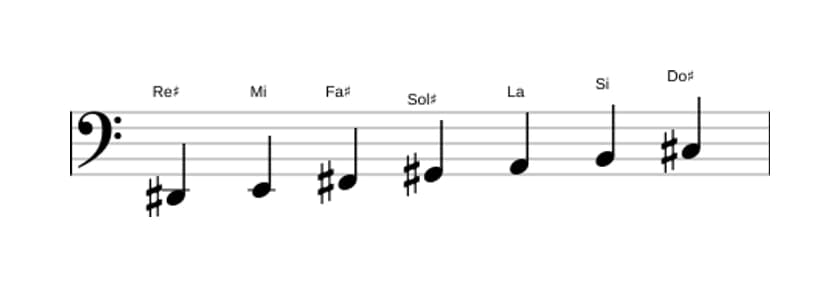 Partitions de la gamme Re dièse Locrien en trois octaves (2)