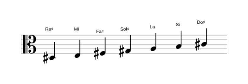 Partitions de la gamme Re dièse Locrien en trois octaves (3)