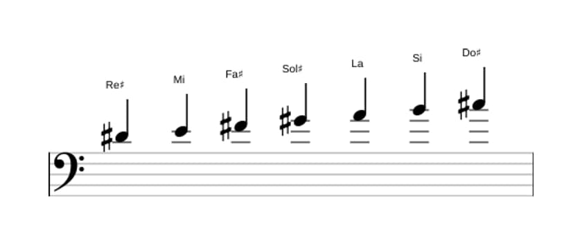 Partitions de la gamme Re dièse Locrien en trois octaves (4)