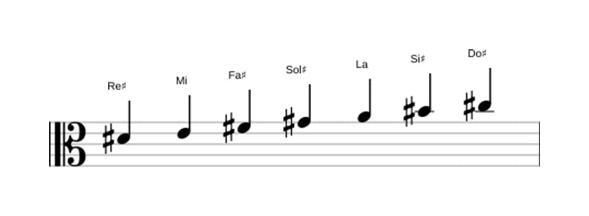 Partitions de la gamme Re dièse Locrien 6 en trois octaves (4)