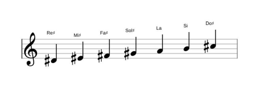 Partitions de la gamme Re dièse Locrien ♯2 en trois octaves (4)