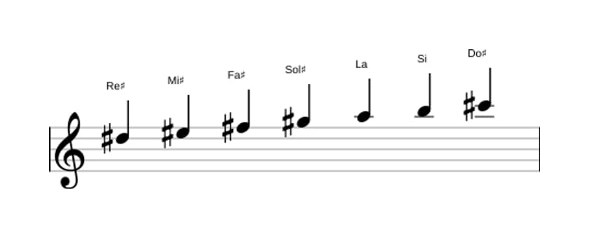 Partitions de la gamme Re dièse Locrien ♯2 en trois octaves (5)