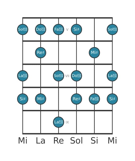Gamme de guitare pour Re dièse Lydien augmentée en position 4
