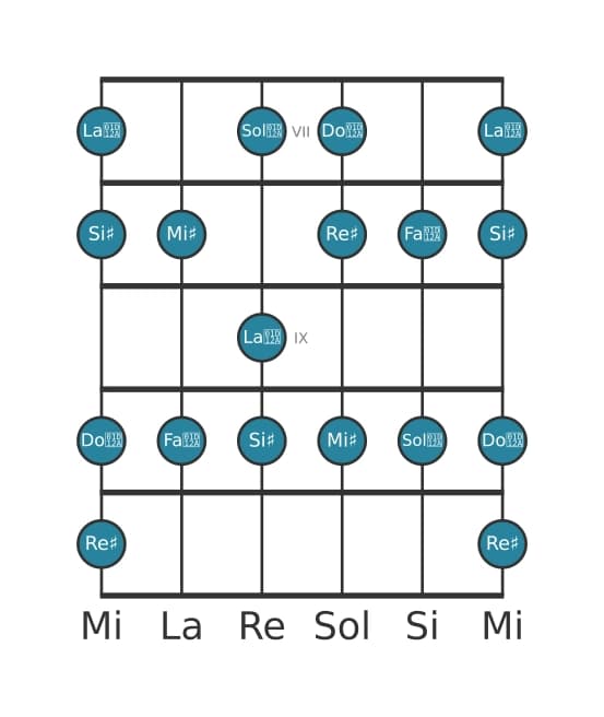 Gamme de guitare pour Re dièse Lydien augmentée en position 6