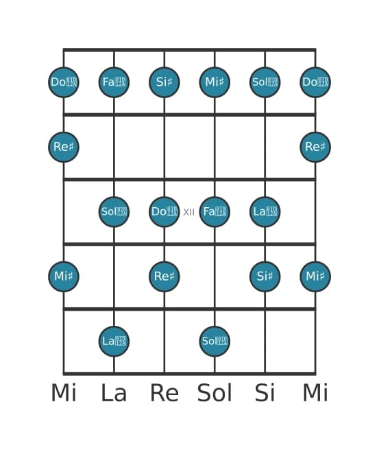 Gamme de guitare pour Re dièse Lydien augmentée en position 9