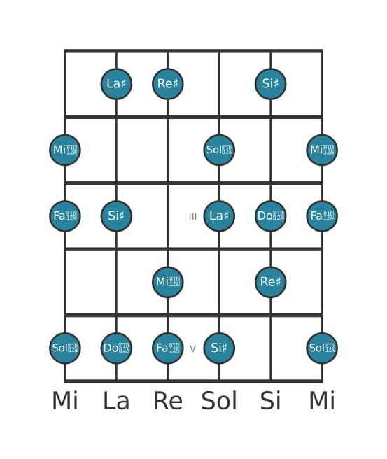 Gamme de guitare pour Re dièse Lydien dièse 9 en position 0