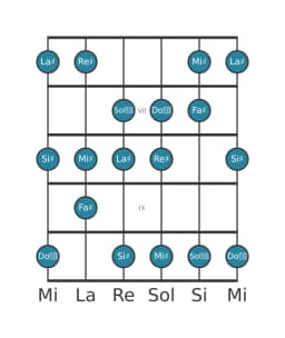 Gamme de guitare pour Re dièse Lydien diminuée en position 5