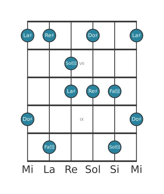 Gamme de guitare pour Re dièse Lydien dominante pentatonique en position 5