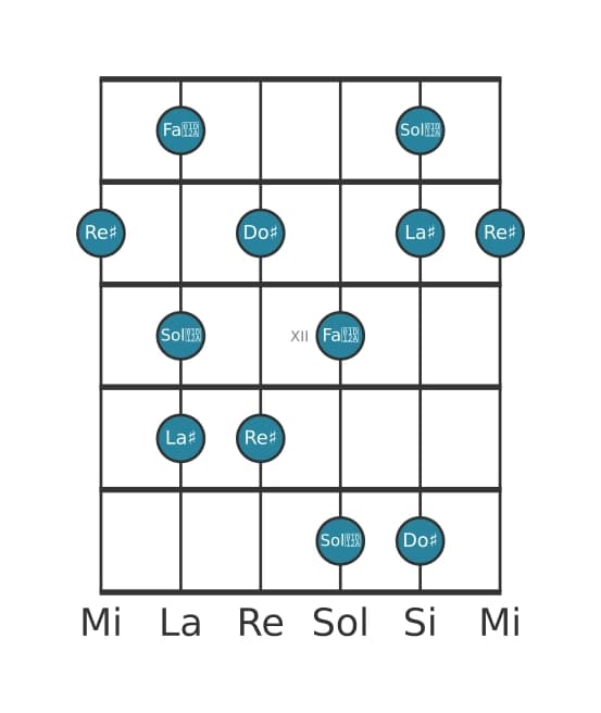 Gamme de guitare pour Re dièse Lydien dominante pentatonique en position 9