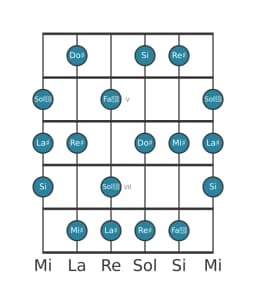 Gamme de guitare pour Re dièse Lydien mineure en position 3