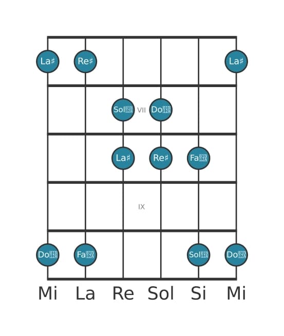 Gamme de guitare pour Re dièse Lydien pentatonique en position 5