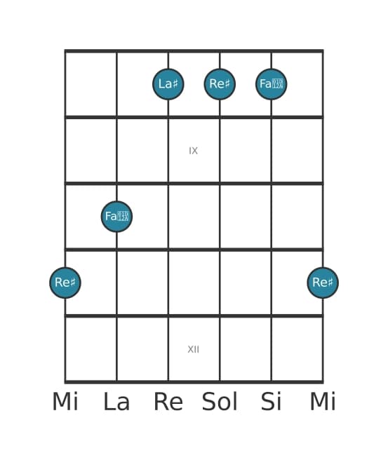 Voix de guitare #0 de l'accord Re dièse Majeure