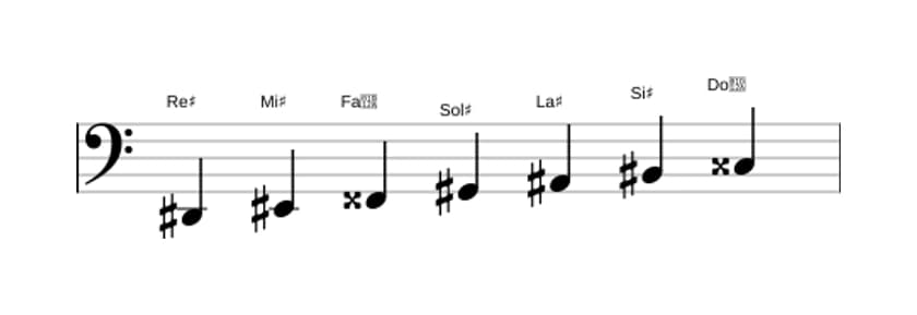 Partitions de la gamme Re dièse Majeure en trois octaves (2)