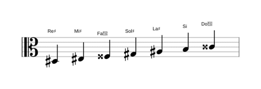 Partitions de la gamme Re dièse Majeure harmonique en trois octaves (3)