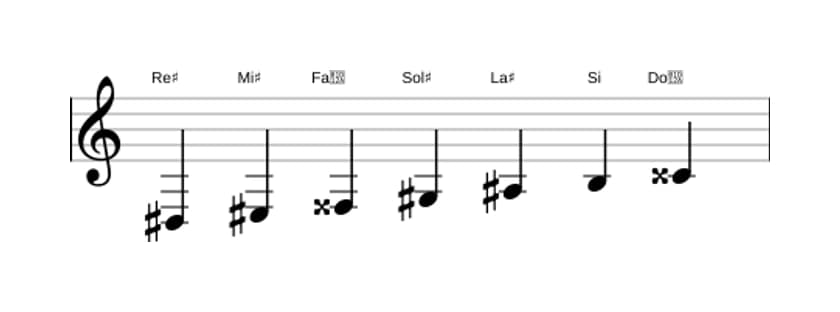 Partitions de la gamme Re dièse Majeure harmonique en trois octaves (3)