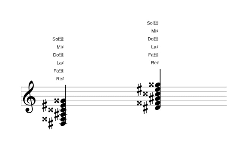 Partition de Re dièse Majeure 9, onzième dièse en trois octaves (3)