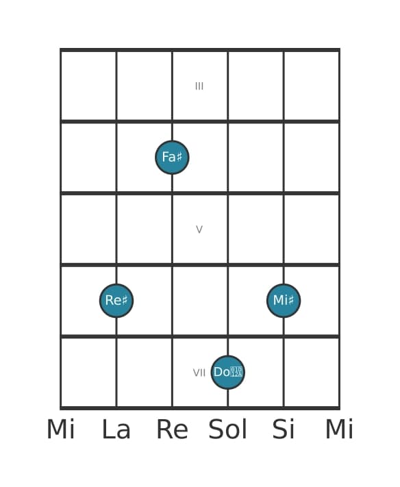 Voix de guitare #1 de l'accord Re dièse mineure majeure 9