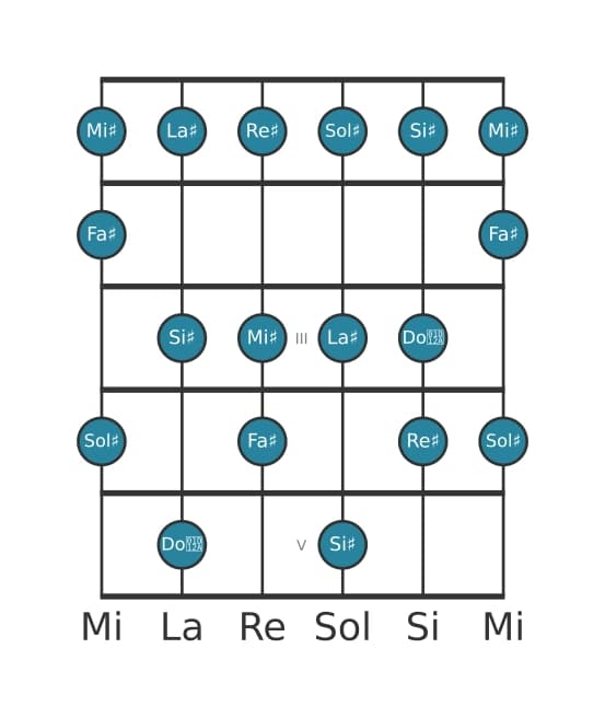 Gamme de guitare pour Re dièse Mineure mélodique en position 0