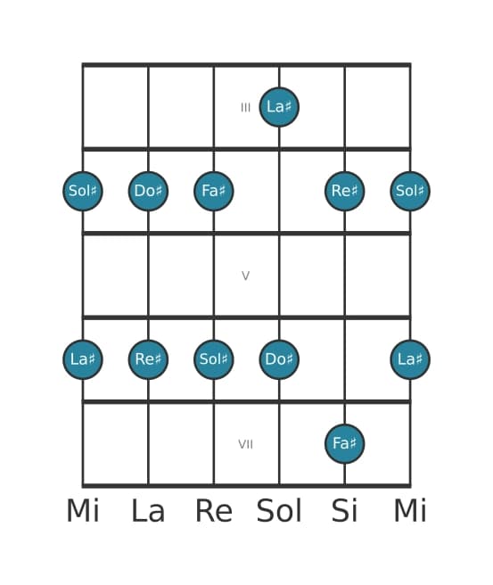 Gamme de guitare pour Re dièse Mineure pentatonique en position 2