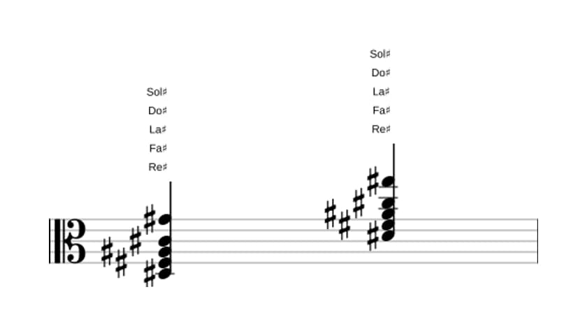 Partition de Re dièse Mineur sept ajouté onze en trois octaves (3)