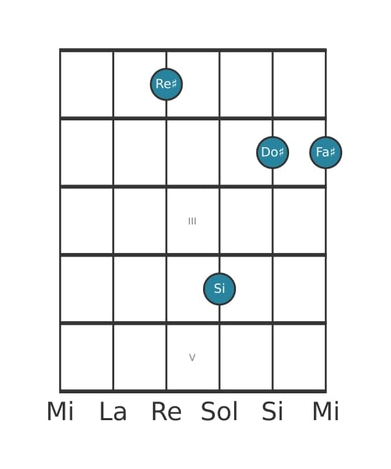 Voix de guitare #2 de l'accord Re dièse Mineur sept diès cinq