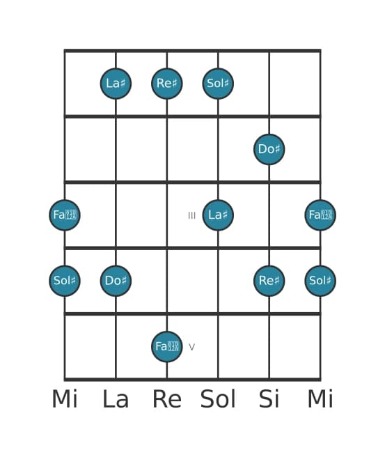 Gamme de guitare pour Re dièse Mixolidien pentatonique en position 0