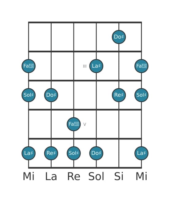 Gamme de guitare pour Re dièse Mixolidien pentatonique en position 1