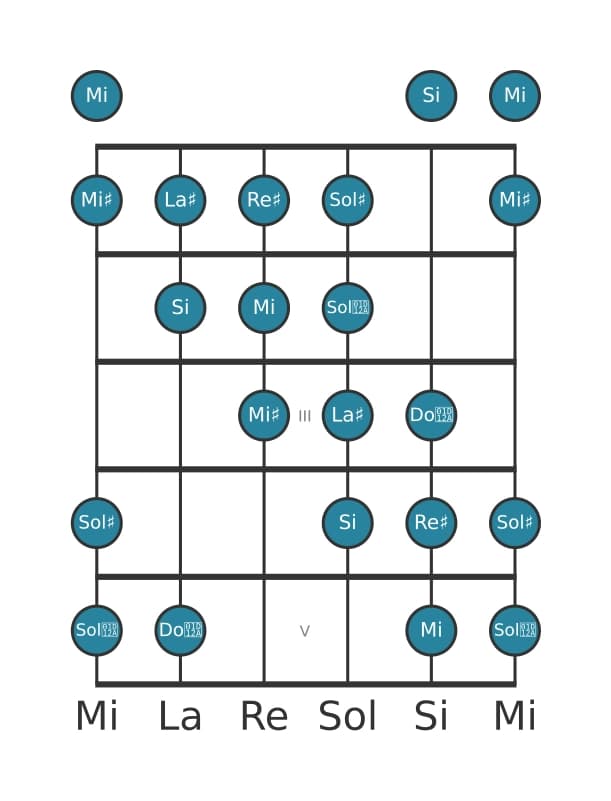 Gamme de guitare pour Re dièse Mode de Messiaen 4 en position 0